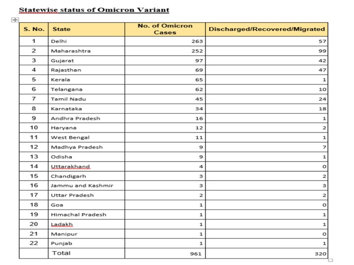 Covid 19 Cases India: 10 ஆயிரத்தை தாண்டிய கொரோனா... ஆயிரத்தை நெருங்கும் ஒமிக்ரான்... ஒரே நாளில் இந்தியாவில் ஷாக் எண்ணிக்கை!