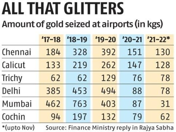 Most Hold Seizure Airport: 2021-ஆம் ஆண்டு அதிகளவு கடத்தல் தங்கத்தை பிடித்த விமான நிலையம்...! முதலிடத்தை பிடித்த சென்னை...!