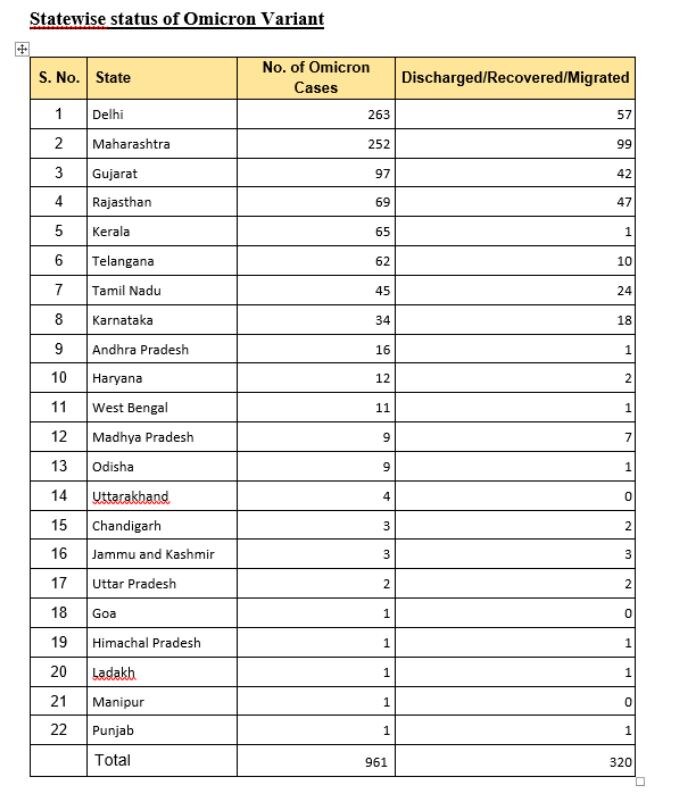 Omicron Cases India: ગુજરાતમાં ઓમિક્રોનના કેસ 100 નજીક, જાણો દેશમાં કયા રાજ્યમાં કેટલા છે કેસ