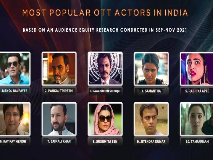 Most Popular OTT Actors list, Samantha in Fourth place Most Popular OTT Actors: ఓటీటీలో టాప్ యాక్టర్లు వీరే... నాలుగో స్థానంలో సామ్, పదో స్థానంలో తమన్నా