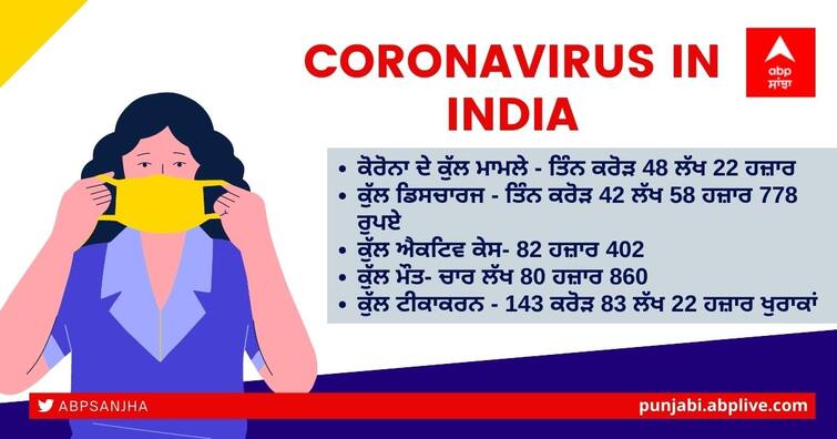 Coronavirus Live Updates: 13,154 Fresh COVID-19 Cases In India, 65% Higher Than Yesterday Corona Omicron Update: ਕੋਰੋਨਾ ਕੇਸਾਂ 'ਚ 65% ਦਾ ਵਾਧਾ, 24 ਘੰਟਿਆਂ 'ਚ ਸਾਹਮਣੇ ਆਏ 13 ਹਜ਼ਾਰ ਨਵੇਂ ਕੇਸ