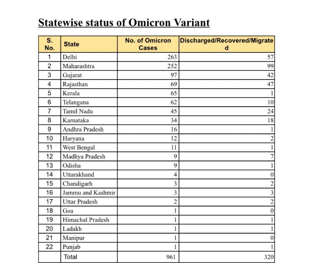 Covid 19 Cases in India: దేశంలో భారీగా పెరిగిన కరోనా వ్యాప్తి.. 1000కి చేరువైన ఒమిక్రాన్ కేసులు