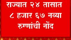 Corona Positive : राज्यात 24 तासांत 8 हजार 67 नव्या रुग्णांची नोंद ,८ कोरोना रुग्णांचा मृत्यू