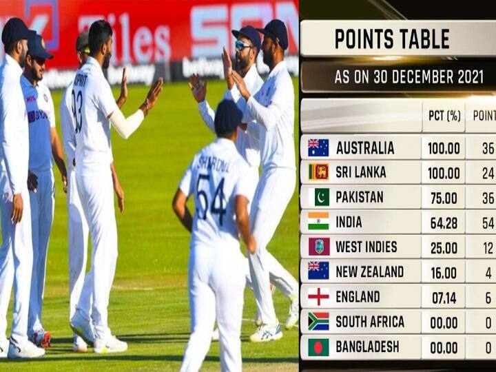 Test Championship Standings: வெற்றிக்கு பின் உலக டெஸ்ட் சாம்பியன்ஷிப் பட்டியலில் இந்தியாவுக்கு எந்த இடம்? புள்ளிப்பட்டியல் அப்டேட் ICC World Test Championship Ranking India Standings after winning 1st test against south africa Test Championship Standings: வெற்றிக்கு பின் உலக டெஸ்ட் சாம்பியன்ஷிப் பட்டியலில் இந்தியாவுக்கு எந்த இடம்? புள்ளிப்பட்டியல் அப்டேட்