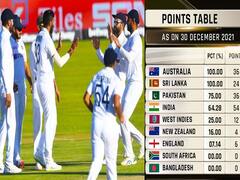 Test Championship Standings: வெற்றிக்கு பின் உலக டெஸ்ட் சாம்பியன்ஷிப் பட்டியலில் இந்தியாவுக்கு எந்த இடம்? புள்ளிப்பட்டியல் அப்டேட்