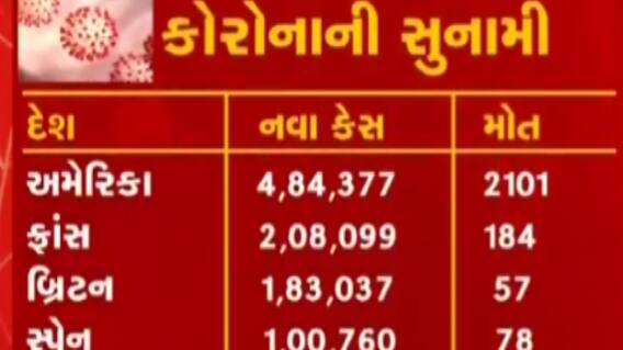 WHOએ કોરોના અંગે શું આપી ચેતવણી, અમેરિકામાં છેલ્લા 24 કલાકમાં ચાર લાખથી વધુ કેસ