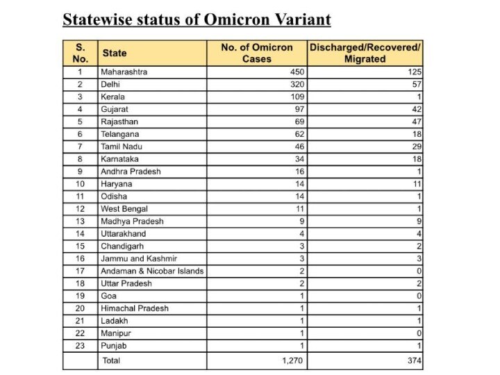 Omicron: દેશમાં ઓમિક્રોન કેસમાં મોટો ઉછાળો, મહારાષ્ટ્રમાં 450 તો દિલ્હીમાં વધીને 320 કેસ, જાણો અન્ય રાજ્યોની સ્થિતિ