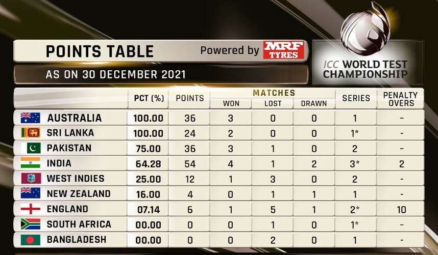 Test Championship Standings: सेंचुरियन में एतिहासिक जीत से फायदे में टीम इंडिया, जानें किस स्थान पर है विराट ब्रिगेड