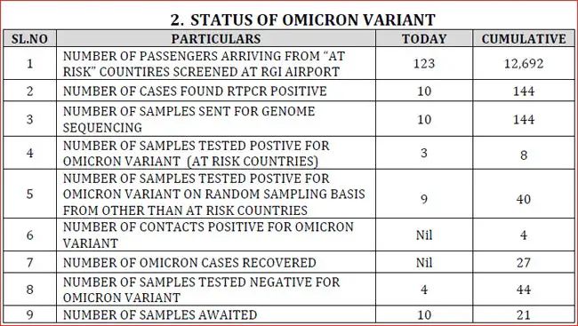 TS Omicron Cases: తెలంగాణలో కొత్తగా 12 ఒమిక్రాన్ కేసులు... 79కు చేరిన మొత్తం కేసులు... కొత్తగా 317 కోవిడ్ కేసులు