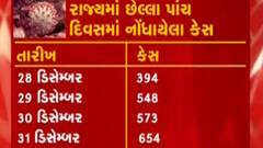 રાજ્યમાં કોરોના સ્થિતિ વકરી, દર કલાકે સરેરાશ 45 વ્યક્તિઓ કોરોના સંક્રમિત, જુઓ ગુજરાતી ન્યુઝ