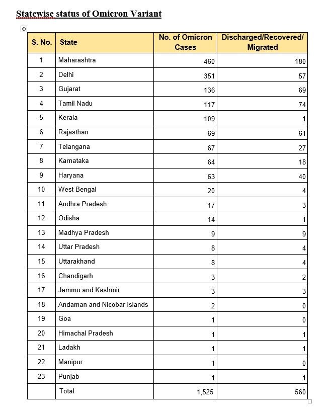 Coronavirus Cases Today : देशात 24 तासांत कोरोनाचे 27 हजार 553 रुग्ण; ओमायक्रॉनबाधितांचा आकडा 1525 वर