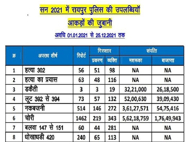 Raipur Crime Report 2021: रायपुर में हर महीने सड़क हादसे में 38 लोगों की जा रही है जान, पुलिस ने जारी किया 2021 का क्राइम रिपोर्ट