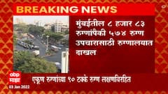 Mumbai Corona Count: मुंबईत आज 8 हजार 82 कोरोना रुग्णांची नोंद ABP Majha