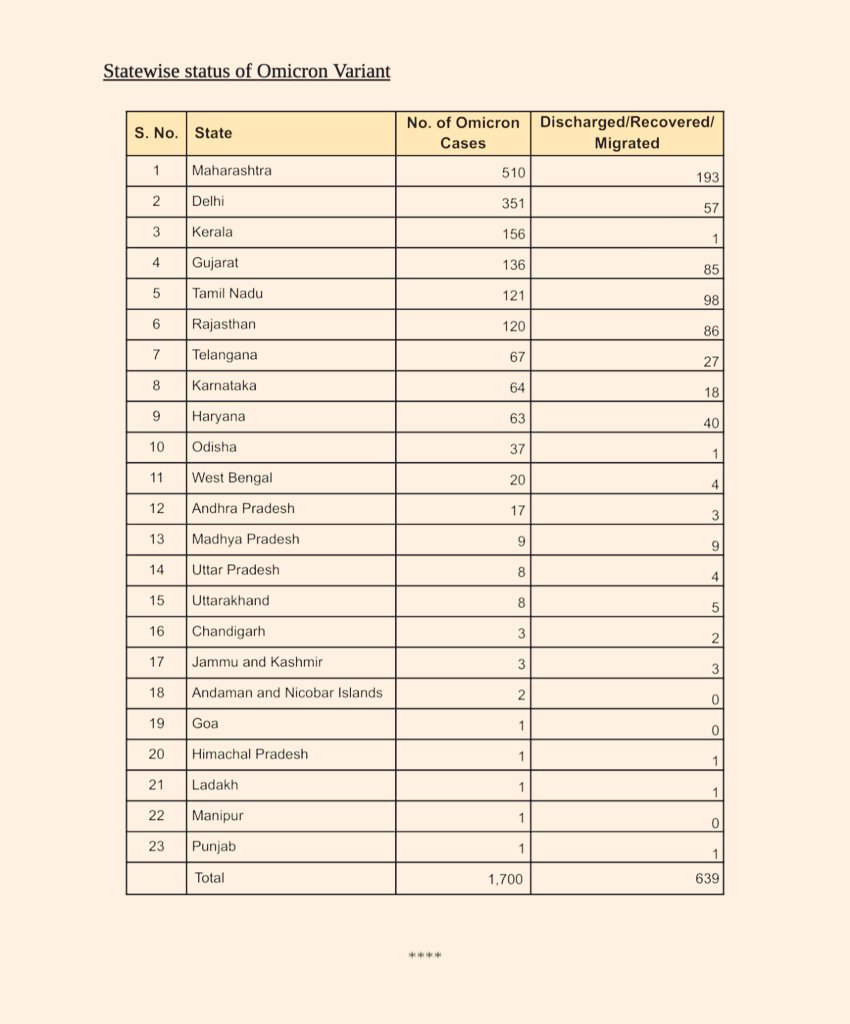 Omicron Cases: देश में ओमिक्रोन के अब तक 1700 मामले दर्ज, जानिए दिल्ली-केरल समेत सभी 23 राज्यों की स्थिति