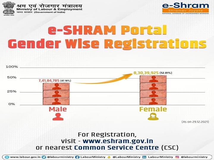 खास बात ये है कि रजिस्ट्रेशन कराने वाले लोगों में अधिक संख्या में महिलाएं है. पोर्टल के अनुसार करीब 52.93 प्रतिशत महिलाएं और 47.06 प्रतिशत पुरुषों ने इस पोर्टल पर रजिस्ट्रेशन कराया है. (PC: Twitter)