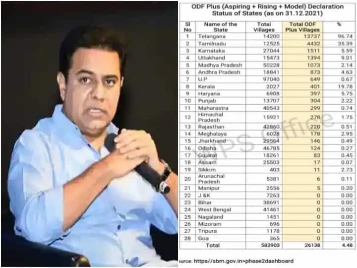 Telangana Tops In the Highest Number Of ODF Villages, Minister KTR Lauds Panchayati Raj Telangana Tops In the Highest Number Of ODF Villages, Minister KTR Lauds Panchayati Raj