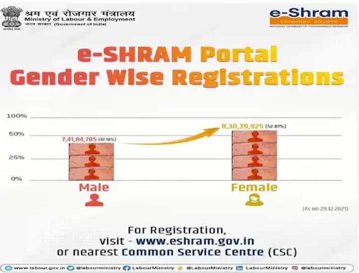 ਤੁਹਾਨੂੰ ਦੱਸ ਦਈਏ ਕਿ ਈ- ਸ਼੍ਰਮ 'ਚ ਰਜਿਸਟ੍ਰੇਸ਼ਨ ਲਈ ਤੁਸੀਂ ਤਿੰਨ ਤਰੀਕਿਆਂ ਨਾਲ ਰਜਿਸਟਰ ਕਰ ਸਕਦੇ ਹੋ। ਪਹਿਲਾ ਤਰੀਕਾ ਹੈ ਸਵੈ ਰਜਿਸਟ੍ਰੇਸ਼ਨ (Self Registration)। ਤੁਸੀਂ ਅਧਿਕਾਰਤ ਵੈੱਬਸਾਈਟ 'ਤੇ ਜਾ ਕੇ ਆਪਣੇ ਆਪ ਨੂੰ ਰਜਿਸਟਰ ਕਰ ਸਕਦੇ ਹੋ। ਦੂਜਾ ਤਰੀਕਾ ਹੈ ਕਾਮਨ ਸਰਵਿਸ ਸੈਂਟਰ ਅਤੇ ਤੀਜਾ ਤਰੀਕਾ ਸਟੇਟ ਸਰਵਿਸ ਸੈਂਟਰ ਹੈ। ਸਭ ਤੋਂ ਵੱਧ ਵਰਤਿਆ ਜਾਣ ਵਾਲਾ ਤਰੀਕਾ ਸਵੈ ਰਜਿਸਟ੍ਰੇਸ਼ਨ ਹੈ।