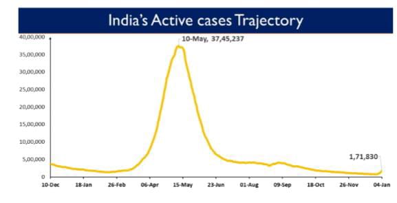 Covid 19 Cases in India | மீண்டும் திகிலூட்டும் பெருந்தொற்று.. கடந்த 24 மணிநேரத்தில்  37,379 பேருக்கு கொரோனா..