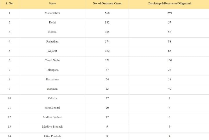 India's Omicron Tally Nears 1900-Mark, Massive Spike In Covid Cases | State-Wise List