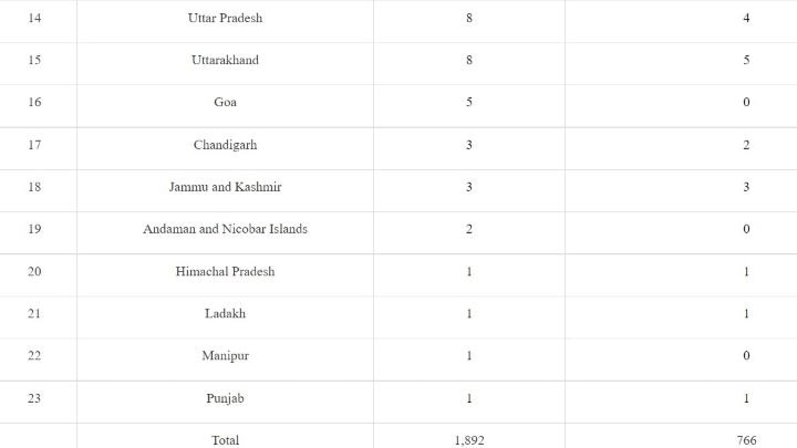 India's Omicron Tally Nears 1900-Mark, Massive Spike In Covid Cases | State-Wise List