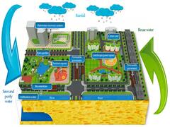 வெள்ளம் மற்றும் வறட்சியை கையாளும் SOPNGE CITY CONSTRUCTION முறையை உருவாக்க கோரிய வழக்கு - பதில் மனுத்தாக்கல் செய்ய மத்திய அரசுக்கு அவகாசம்