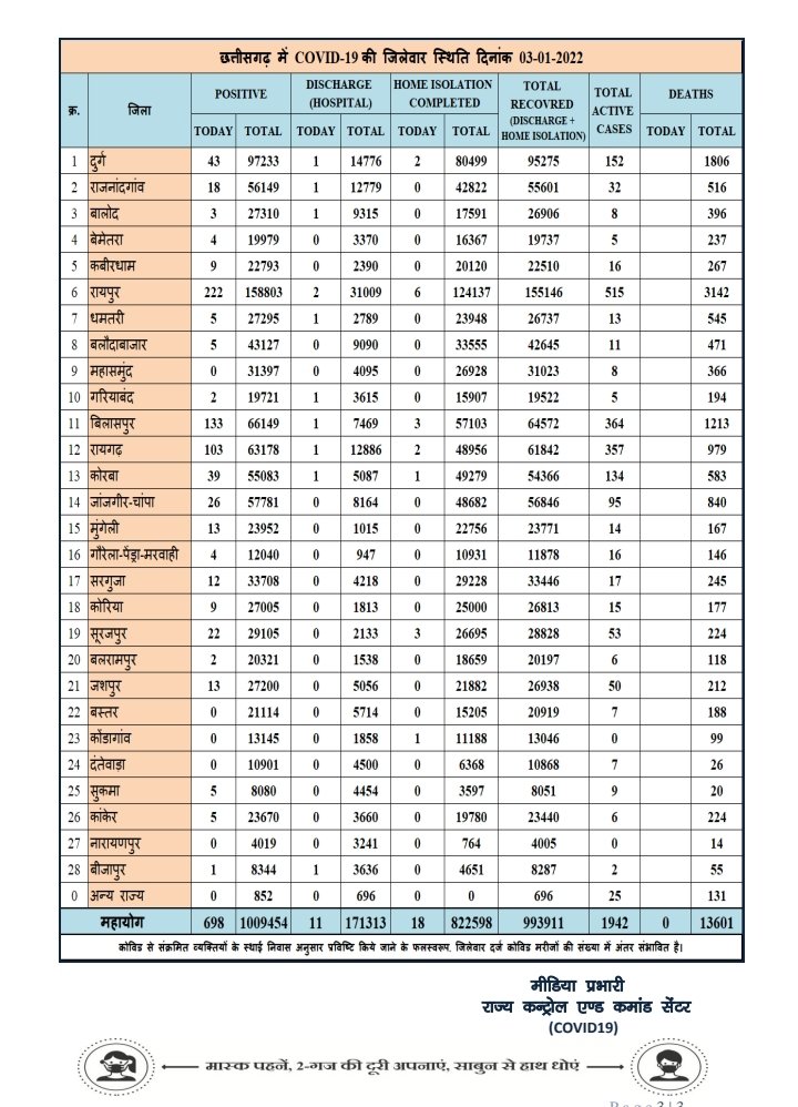 Omicron in Chhattisgarh: छत्तीसगढ़ में कोरोना ने मचाया कोहराम मिले 698 नए मामले, राजधानी रायपुर का हाल सबसे खराब