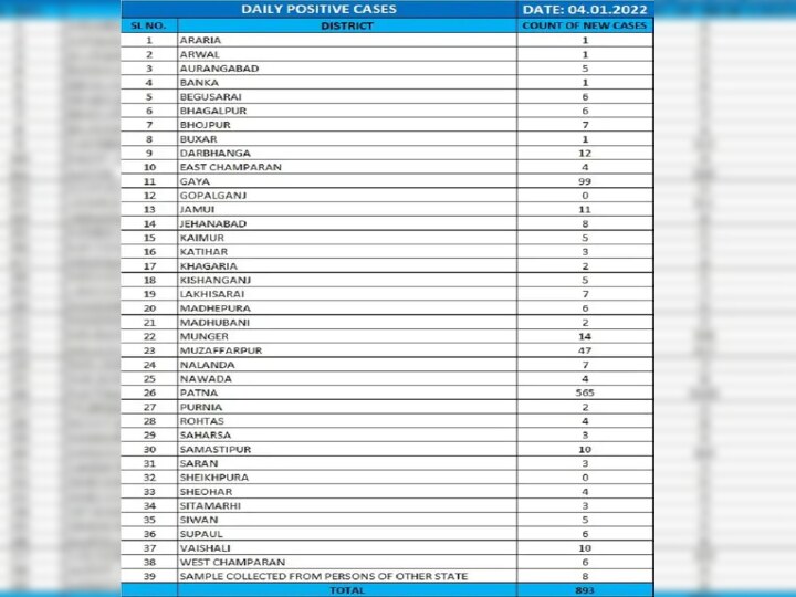 Bihar Corona Update: कोरोना वायरस के हर दिन आ रहे चौंकाने वाले आंकड़े, 24 घंटे में मिले 893 केस, देखें जिलों की लिस्ट