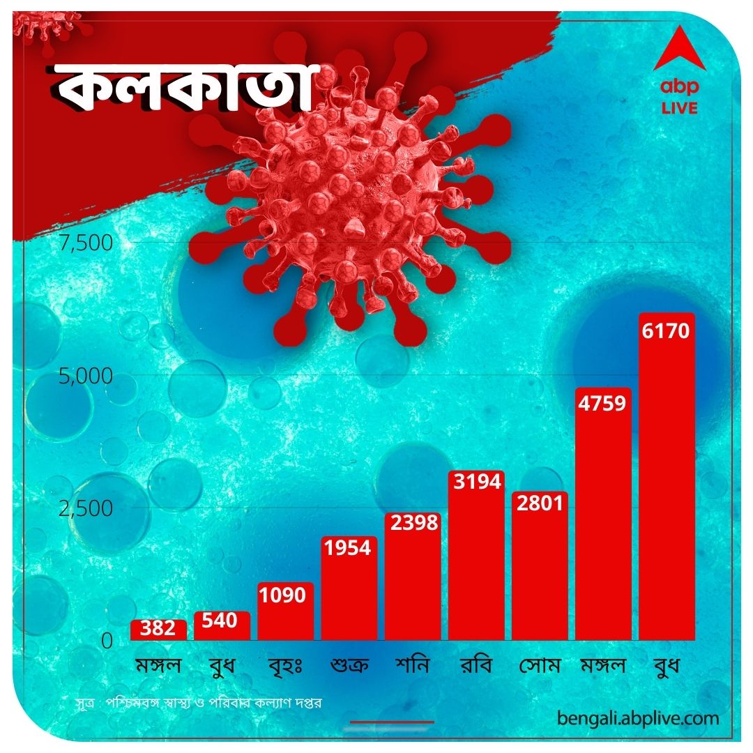 WB Corona Cases: একলাফে দেড়গুণ! রাজ্যে দৈনিক করোনা সংক্রমণ ১৪ হাজার পার