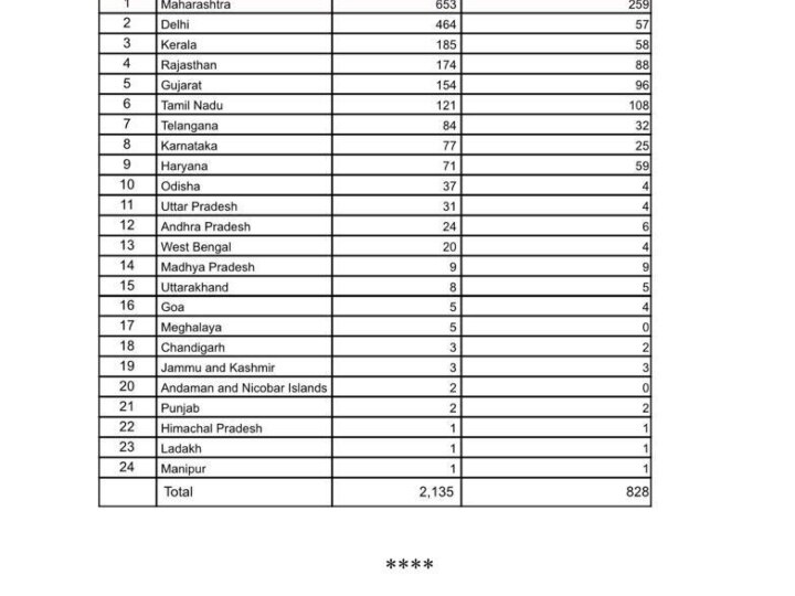 Delhi Coronavirus News: कोरोना के नए मामलों ने बढ़ा दी दिल्ली की 'टेंशन', डॉक्टर्स भी हो रहे संक्रमित