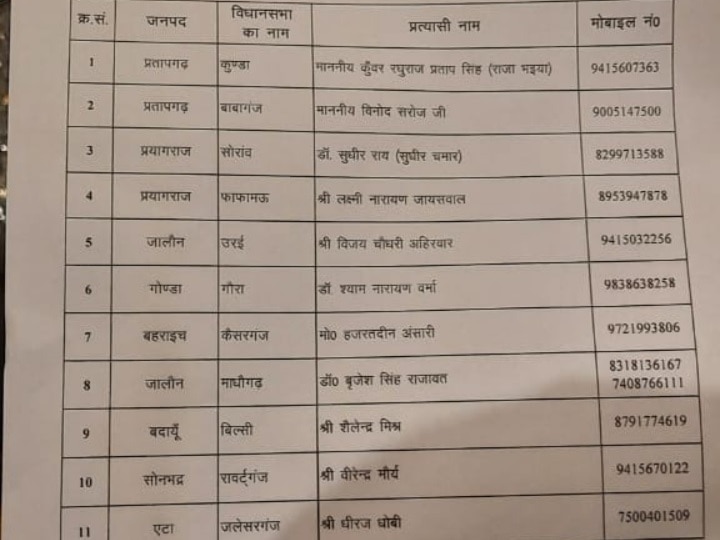 UP Election 2022: राजा भैया की पार्टी ने जारी की 11 उम्मीदवारों की लिस्ट, जानें- किसे मिला टिकट