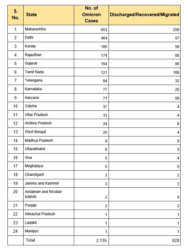 ओमायक्रॉनमुळे भारतात पहिला मृत्यू - रिपोर्ट