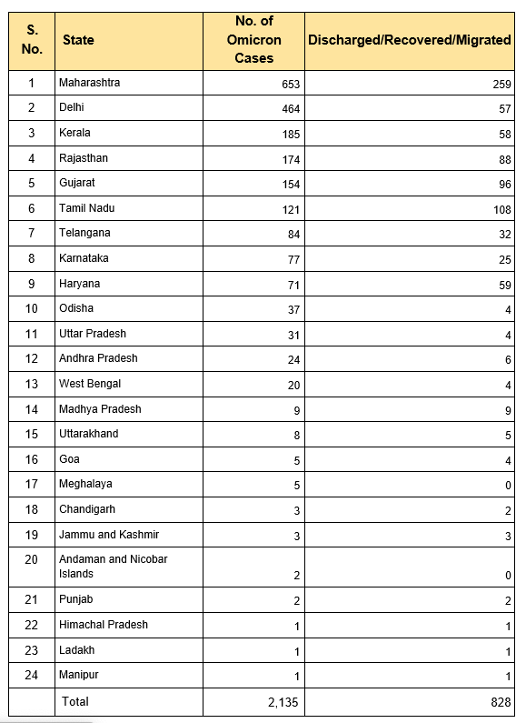 Coronavirus Cases Today: ਇੱਕ ਵਾਰ ਫਿਰ ਡਰਾਉਣ ਲੱਗਿਆ ਕੋਰੋਨਾ ਦੀ ਗ੍ਰਾਫ, ਦੇਸ਼ 'ਚ 24 ਘੰਟਿਆਂ 'ਚ 58 ਹਜ਼ਾਰ ਤੋਂ ਵੱਧ ਕੇਸ