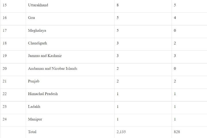 Covid-19 Update: Omicron Cases Tally Over 2100, Daily Positivity Rate Rises To 4.18% | Check State Wise List