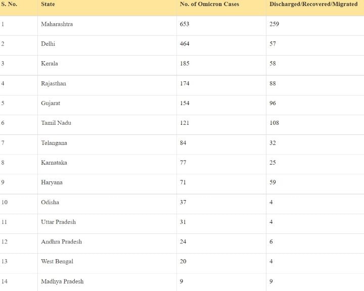 Covid-19 Update: Omicron Cases Tally Over 2100, Daily Positivity Rate Rises To 4.18% | Check State Wise List