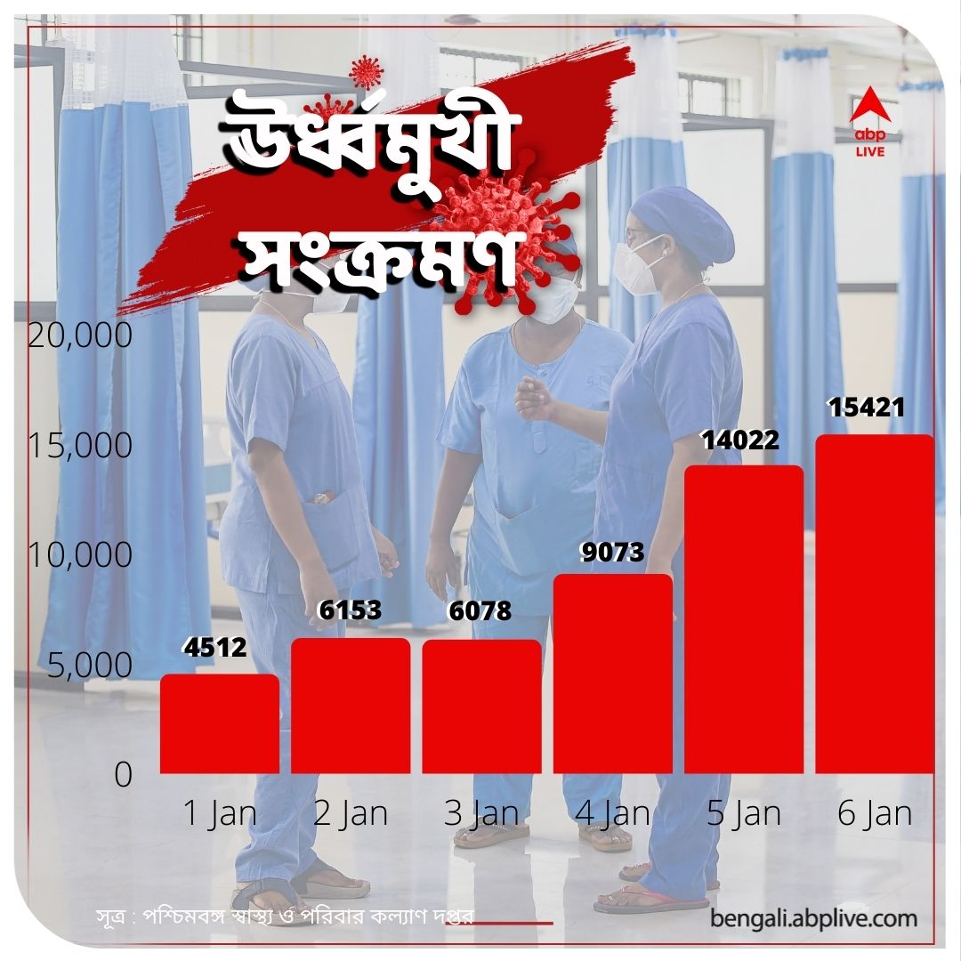 WB Corona Cases: রাজ্যে ১৫ হাজার পার করোনার দৈনিক সংক্রমণ, ঊর্ধ্বমুখী মৃতের সংখ্যাও