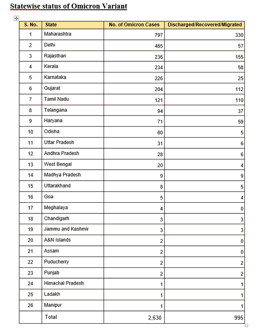 Covid Cases: టాప్ గేరులో కరోనా వ్యాప్తి.. ఒక్కరోజులో ఏకంగా 90 వేల కేసులు.. బీ అలర్ట్!