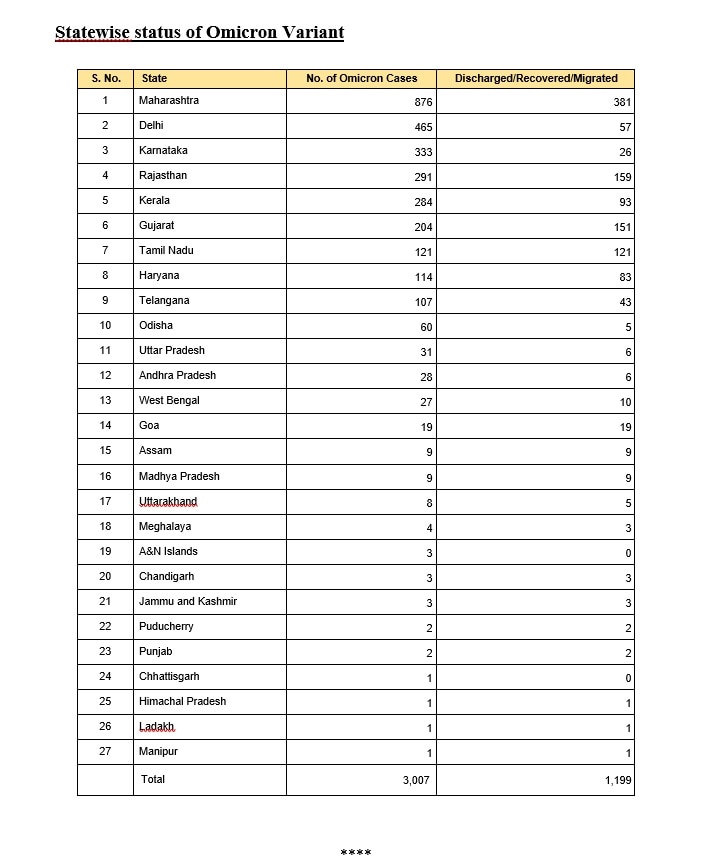 Omicron Cases In India: 214 दिन बाद एक लाख से ज्यादा Corona केस, 27 राज्यों तक पहुंचा ओमिक्रोन, कहां-कितने हैं मामले