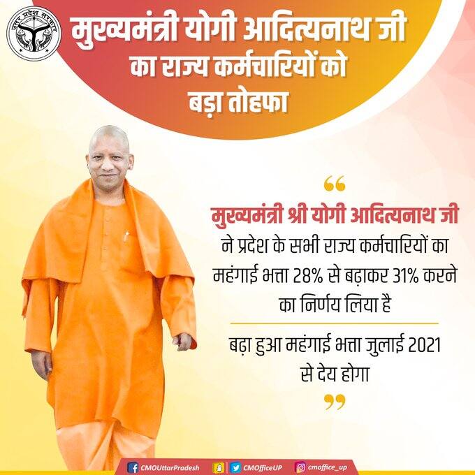 DA Hike Update: उत्तर प्रदेश में विधानसभा चुनावों के ऐलान से पहले प्रदेश की योगी सरकार ने अपने सरकारी कर्मचारियों को बड़ी राहत दी है. सरकारी कर्मचारियों के महंगाई भत्ते में 3 फीसदी का इजाफा कर 28 फीसदी से 31 फीसदी कर दिया गया है.