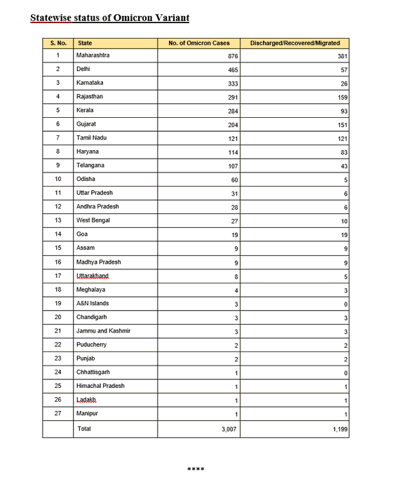 Covid Cases Today: దేశంలో కరోనా డేంజర్ బెల్స్.. ఒక్కరోజులో అక్షరాల లక్ష కేసులు