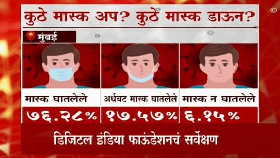Mask Uses: डिजीटल इंडिया फाउंडेशनचं सर्वेक्षण, मुंबईत मास्क वापरणाऱ्यांची संख्या सर्वाधिक ABP Majha