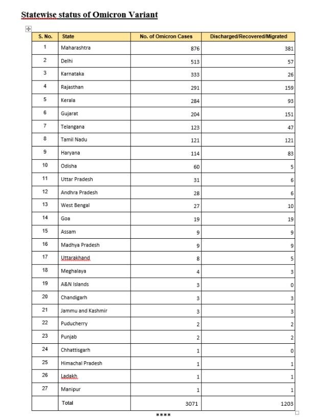 India Corona Cases Today: ભારતમાં 24 કલાકમાં નોંધાયા 1.42 લાખ કેસ, જાણો ગઈકાલ કરતાં આજે કેટલા ટકા વધ્યા કેસ