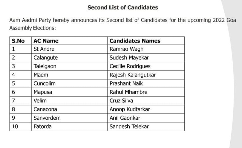 Goa Elections: गोवा विधानसभा चुनाव के लिए AAP ने जारी की दूसरी लिस्ट, जानिए किस किसको बनाया उम्मीदवार
