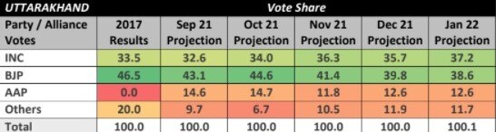 Uttarakhand ABP-CVoter Survey: A BJP-Congress Nail-Biter Likely In The Hill State