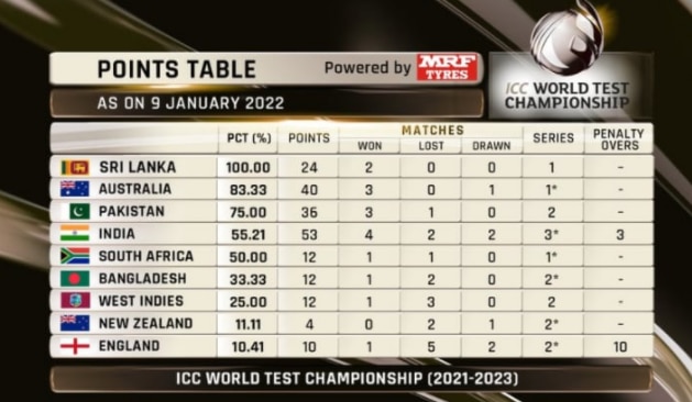 WTC Points Table: इंग्लैंड ने सिडनी टेस्ट ड्रॉ कराकर किया बड़ा उलटफेर, ऑस्ट्रेलिया दूसरे स्थान पर, पहले पायदान पर ये टीम