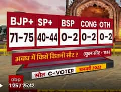 UP Election Polls में जानिए किस पार्टी को कितनी सीटें मिल रही हैं?