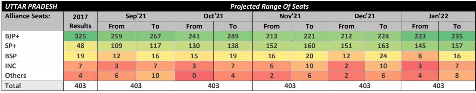 ABP-CVoter Opinion Poll: BJP Leads & SP Is Biggest Challenger In Latest UP Survey. Check BSP & Congress Share