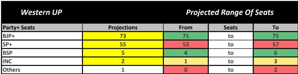 ABP-CVoter Opinion Poll: BJP Leads & SP Is Biggest Challenger In Latest UP Survey. Check BSP & Congress Share