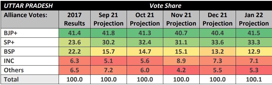 ABP-CVoter Opinion Poll: BJP Leads & SP Is Biggest Challenger In Latest UP Survey. Check BSP & Congress Share