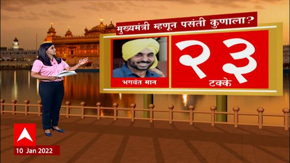 ABP-C Voter Opinion Poll| Punjab Election 2022:पंजाबमध्ये काँटे की टक्कर, यंदा आकडे कुणाच्या बाजूने?