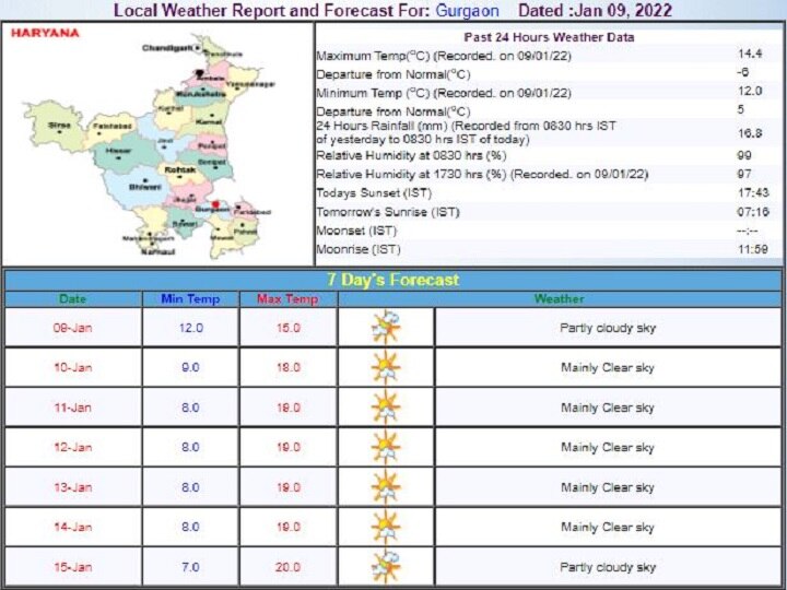 Delhi-NCR Weekly Weather and Pollution Report: दिल्ली-एनसीआर में बारिश बंद, इस हफ्ते छाएगा कोहरा और बढ़ेगी ठंड, हवा हुई साफ